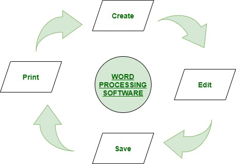 . Basics of Word Processing

 Starting Word Program

 Word Screen Layout

 Typing Screen Objects

 Managing Documents

 Protecting and Finding Documents

 Printing Documents